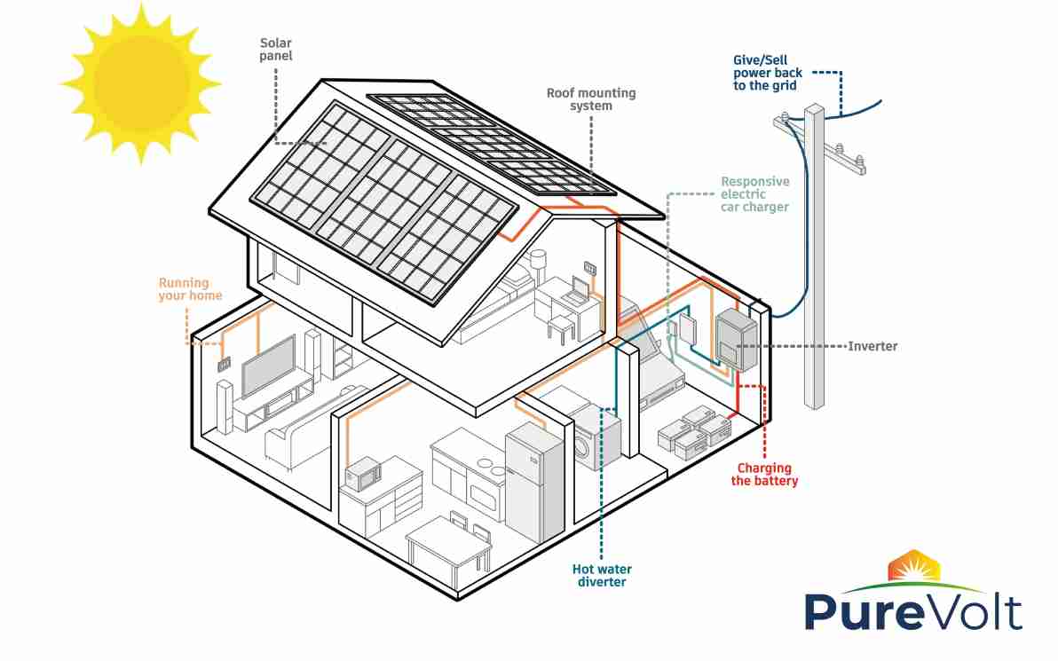 Domestic solar panel installation showing all components such as the solar panels, inverter, diverter and battery