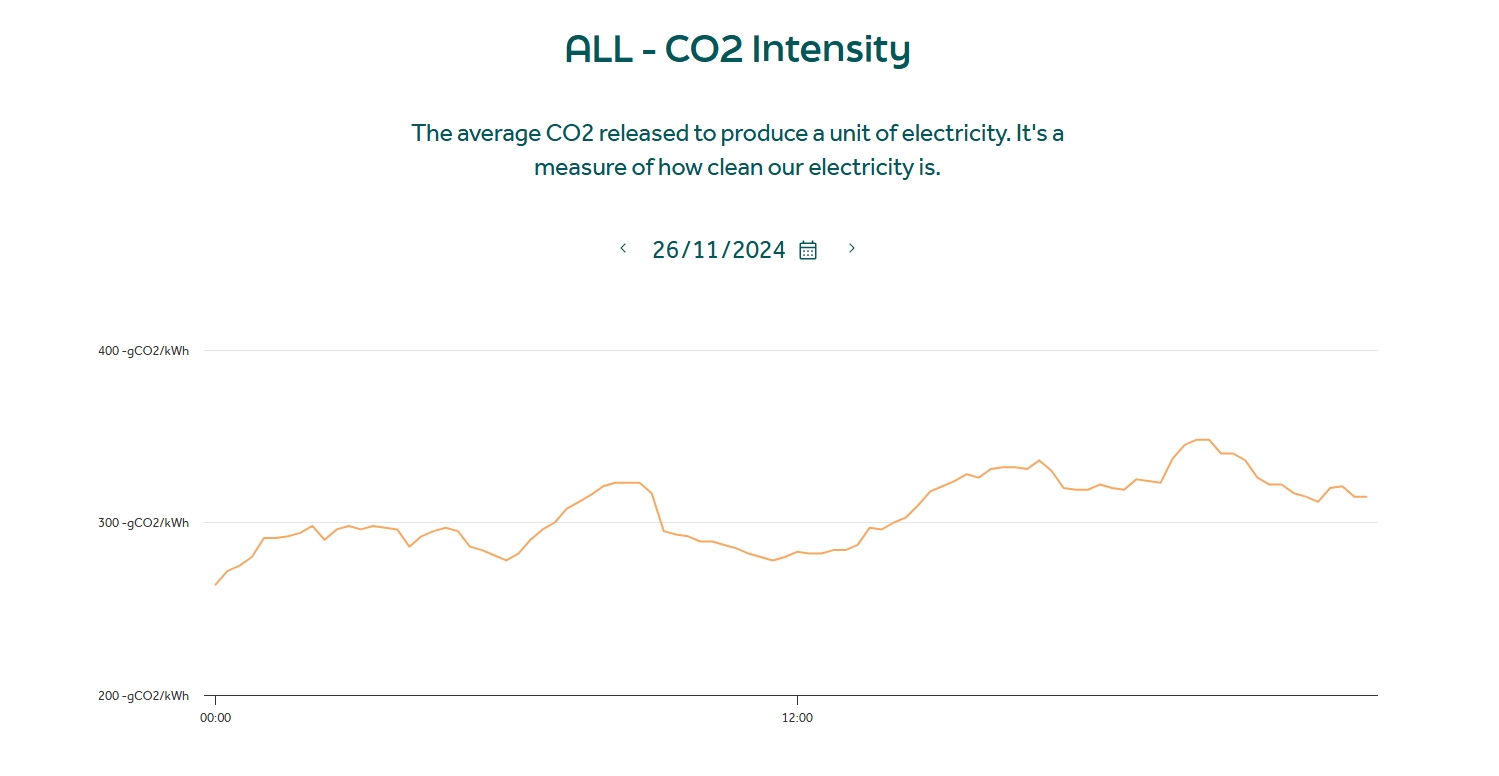 CO2 intensity forecast graph Ireland