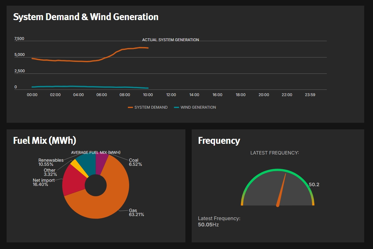 Smart grid Dashboard Ireland