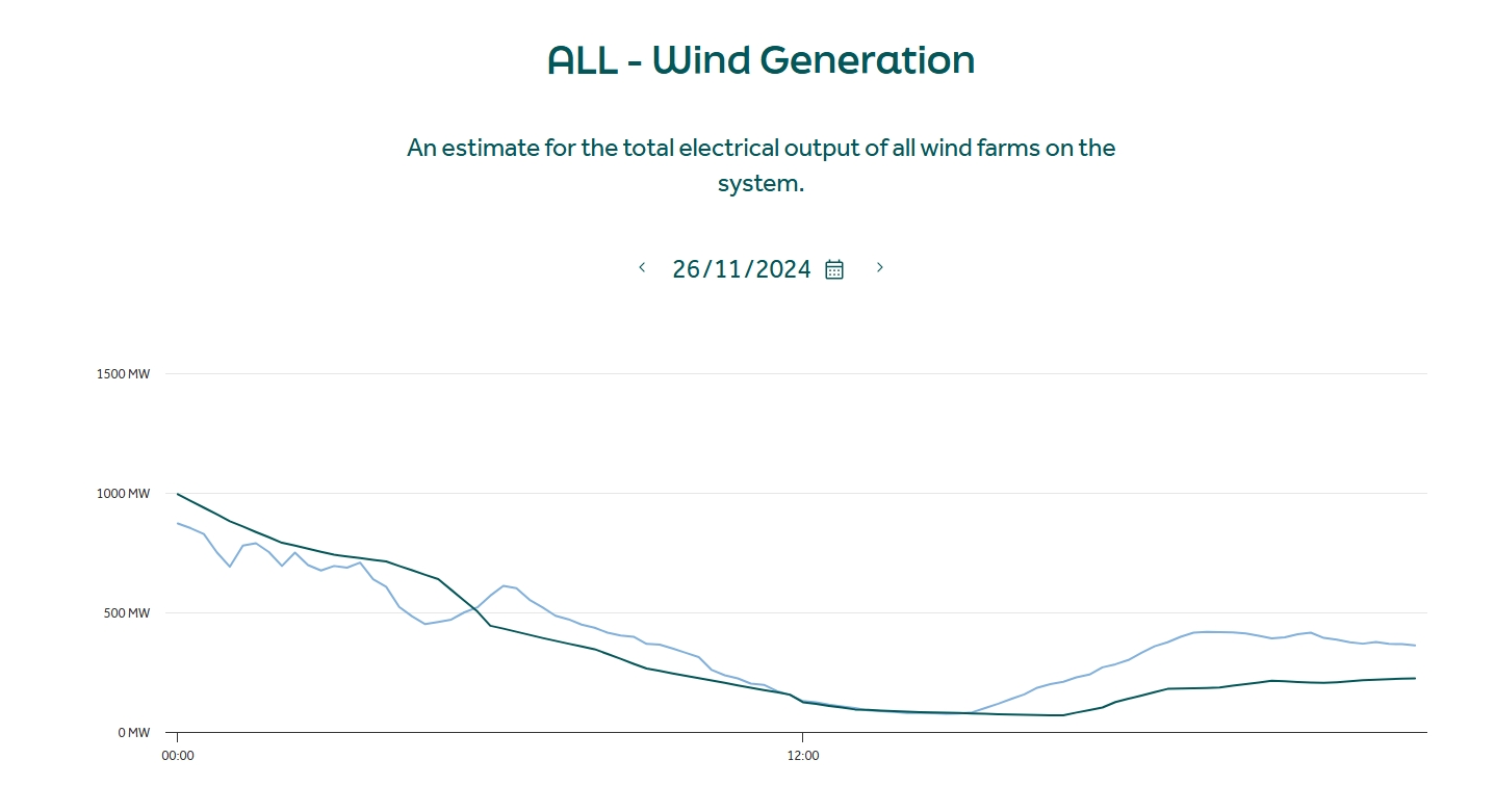 Wind Generation forecast graph Ireland